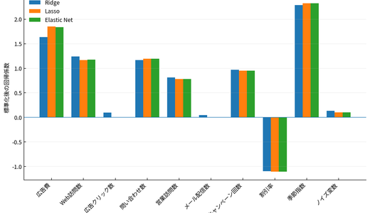 Elastic Netとは？Ridge・Lassoとの違いと使い分けをPythonで比較