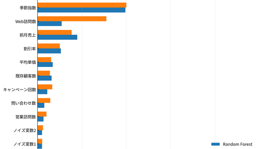 Extra Treesとは？Random Forestとの違いをPythonで比較